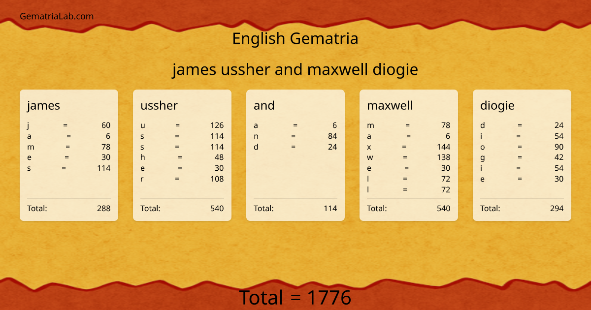 james ussher and maxwell diogie in english Gematria